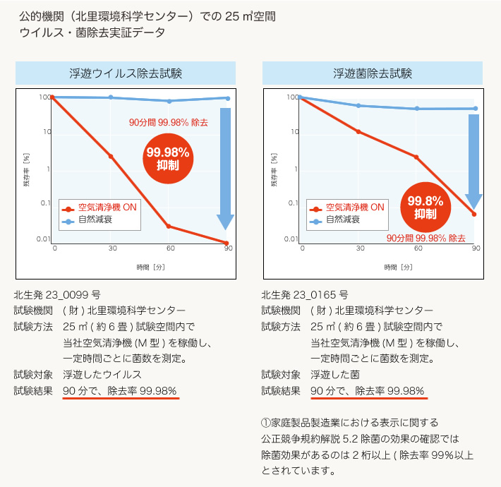 ウイルス・菌除去
