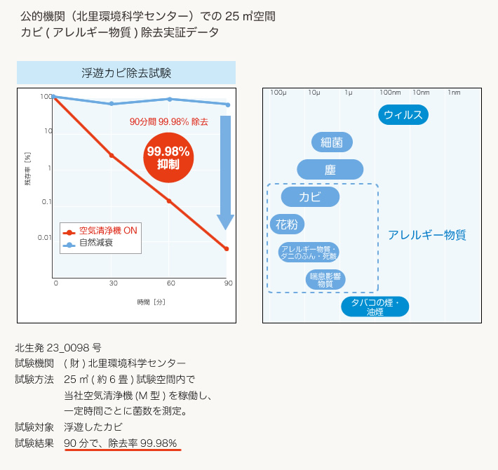 カビ（アレルギー物質）除去