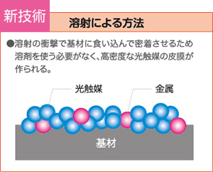 溶射による方法