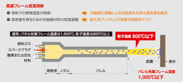 高速フレーム低温溶射とは？